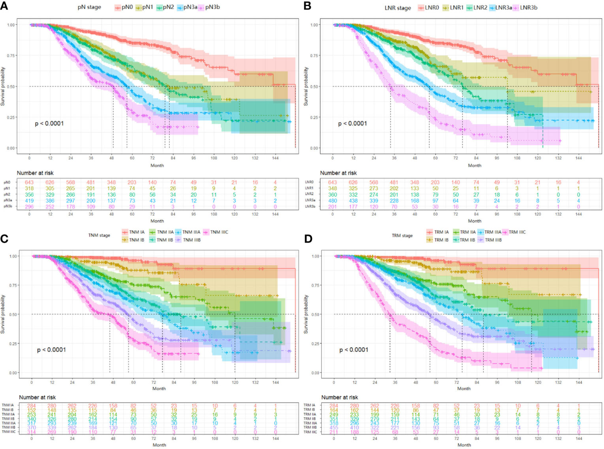 Frontiers | Comparison of a Tumor-Ratio–Metastasis Staging