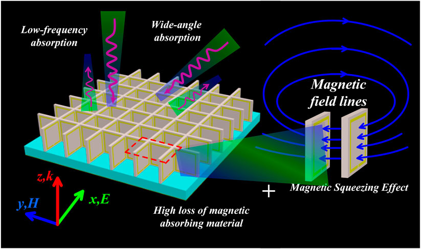 Frontiers | Wideband Absorption at Low Microwave Frequencies