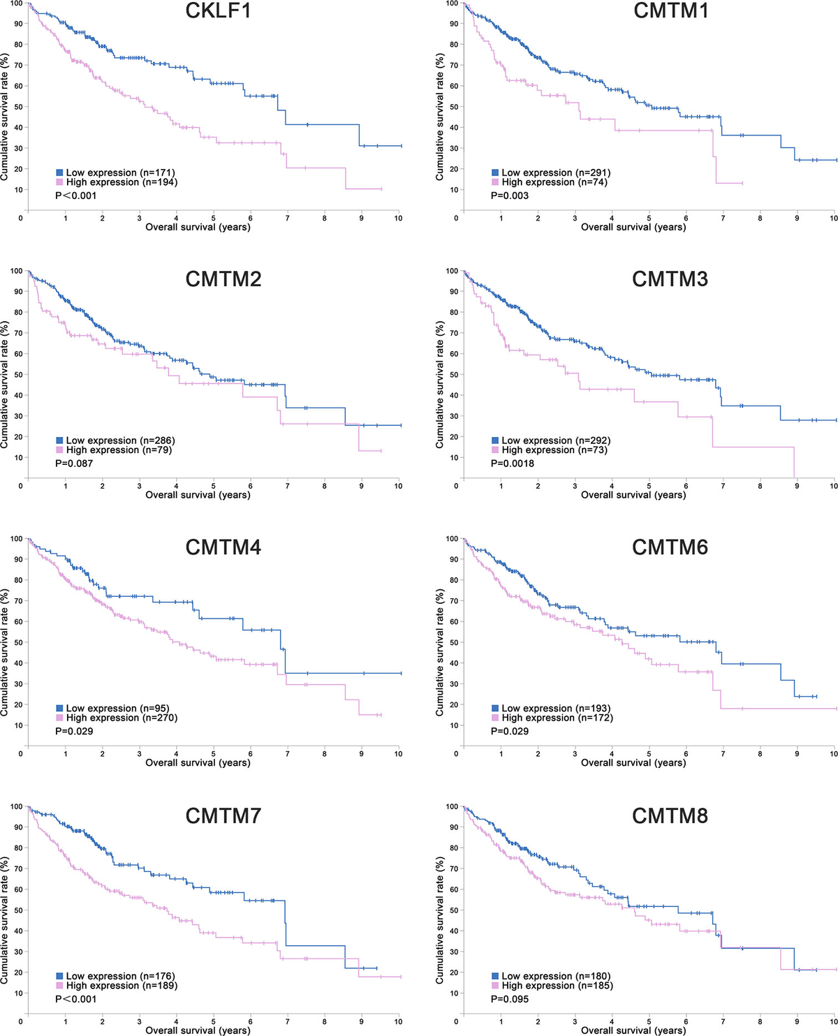 Frontiers | Chemokine-Like Factor-Like MARVEL Transmembrane