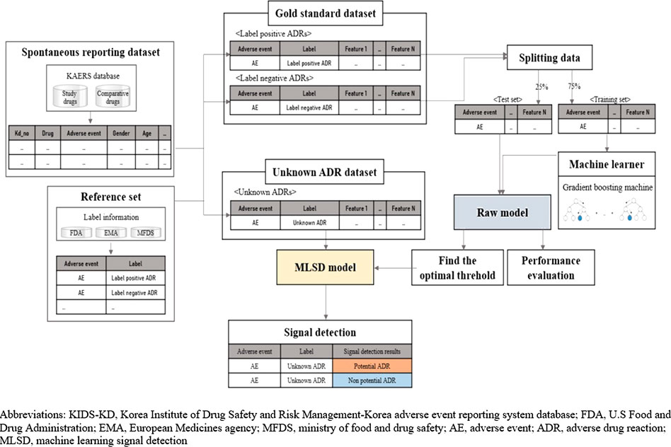Frontiers | Machine Learning for Detection of Safety Signals