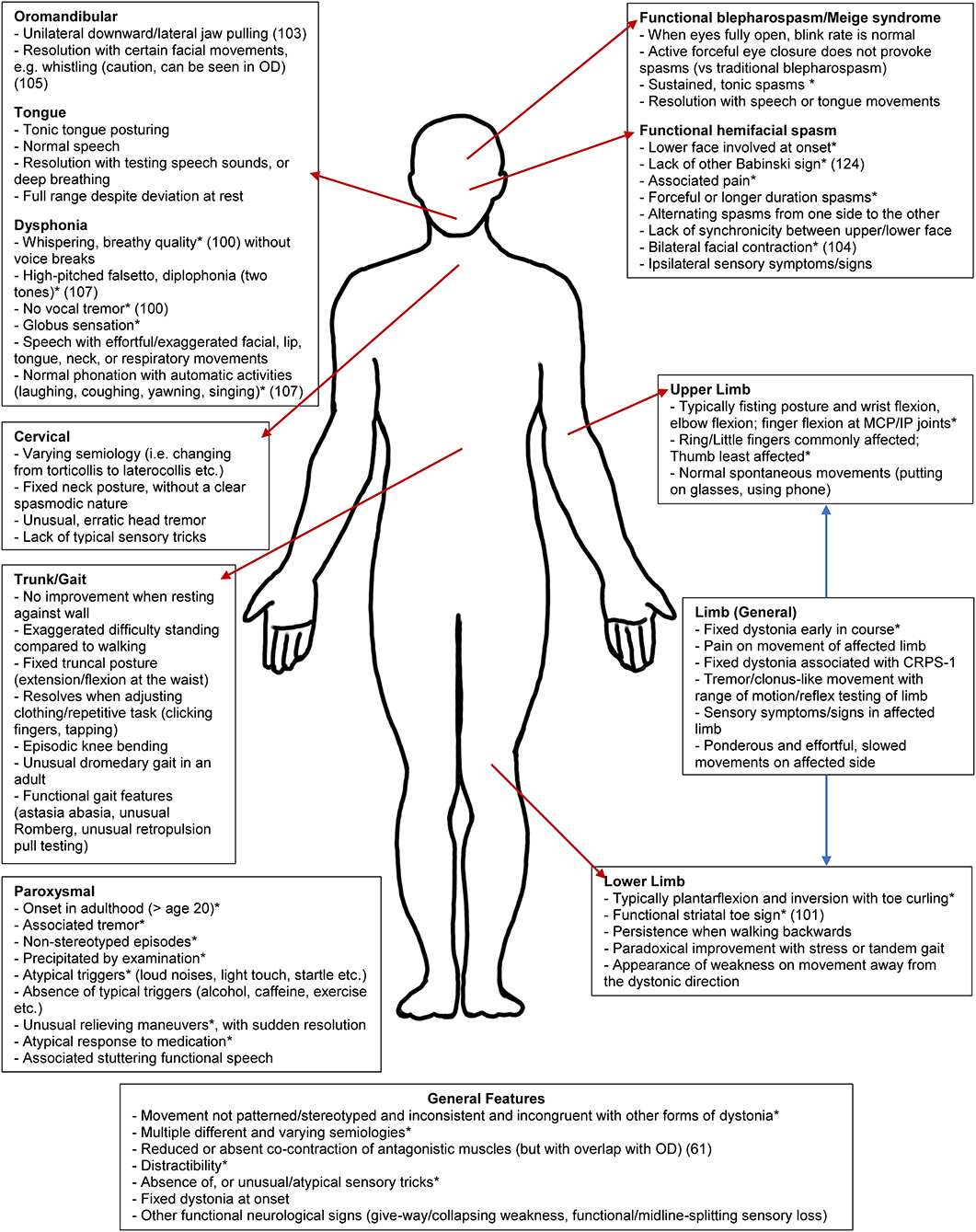 Frontiers | Functional Dystonia: Differentiation From Primary 