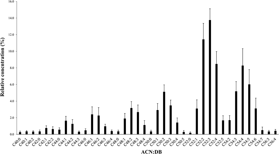 Frontiers | Chinese Breast Milk Fat Composition and Its Associated