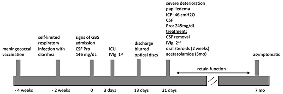 Frontiers | Case Report: Intracranial Hypertension Secondary