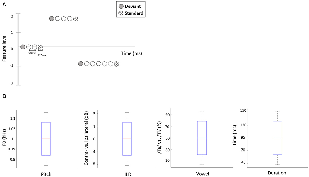 Frontiers | Do Auditory Mismatch Responses Differ Between Acoustic ...