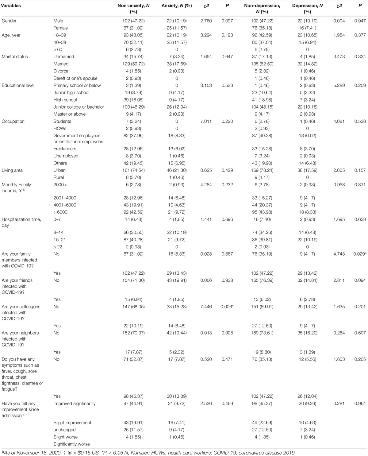 maa︎︎ Frontiers | Gender Differences in Anxiety, Depression, and