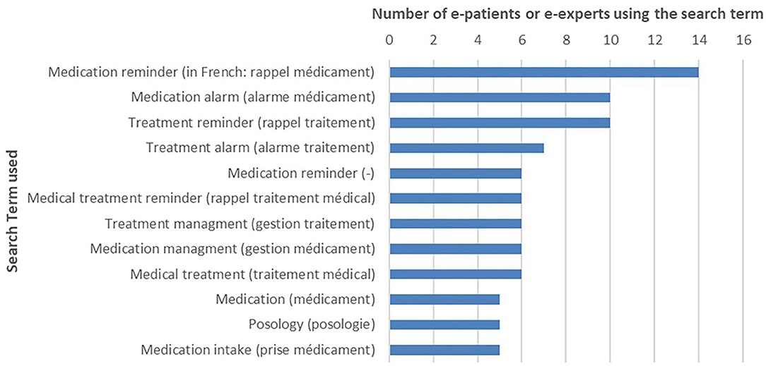 Digital Medication Adherence Support: Could Healthcare Providers Recommend Mobile Health Apps?