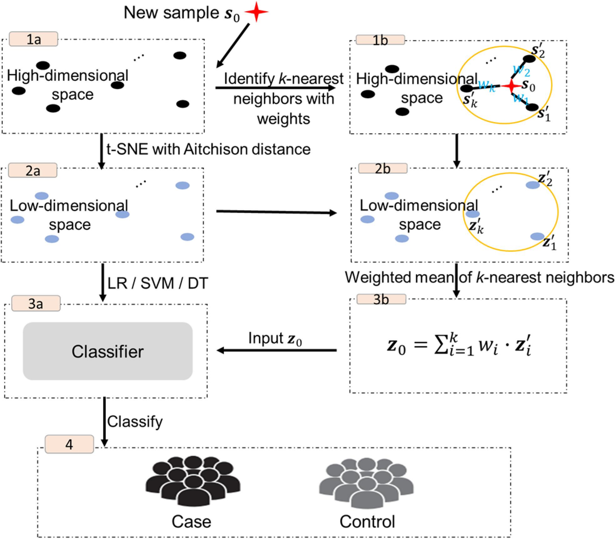 Frontiers | A t-SNE Based Classification Approach to Compositional