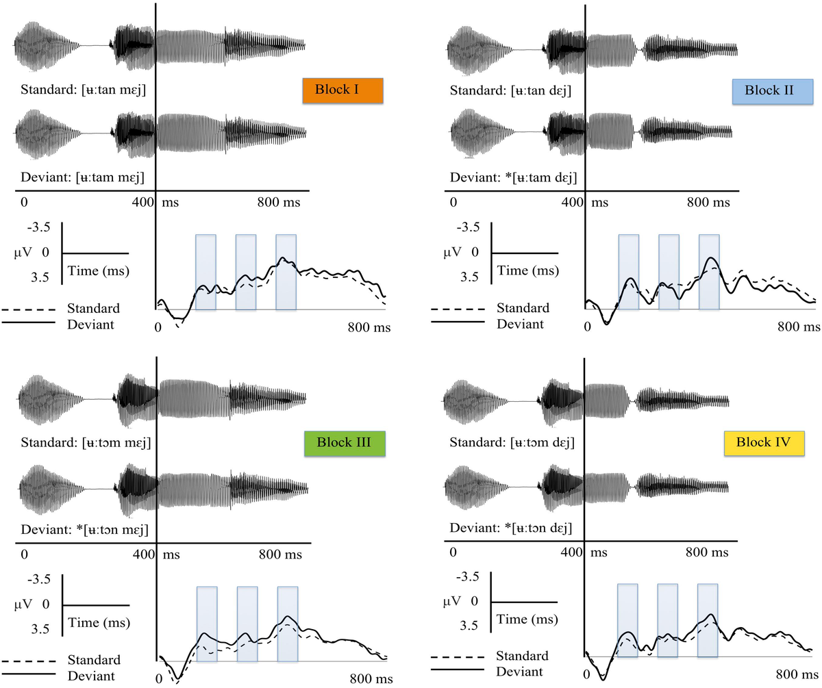 Frontiers | Phonological Variations Are Compensated at the