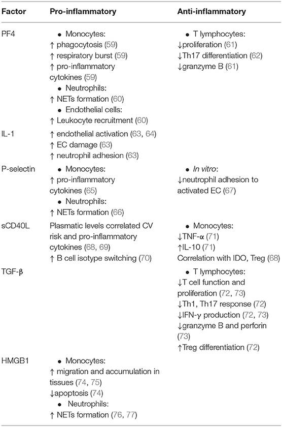 通販 激安 of Role Dual The | Frontiers Platelets Cardiovascular the in その他