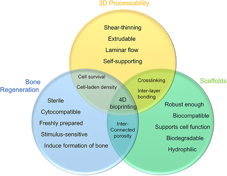 Frontiers | Bioink Formulations for Bone Tissue Regeneration