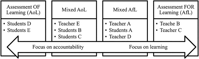 Assessment Conceptions and Practices: Perspectives of Primary School Teachers and Students