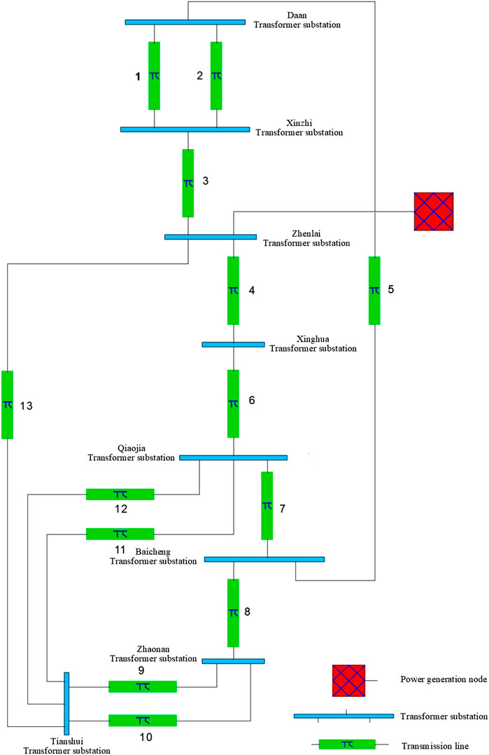 Frontiers | Dynamic Optimization Method of Transmission Line