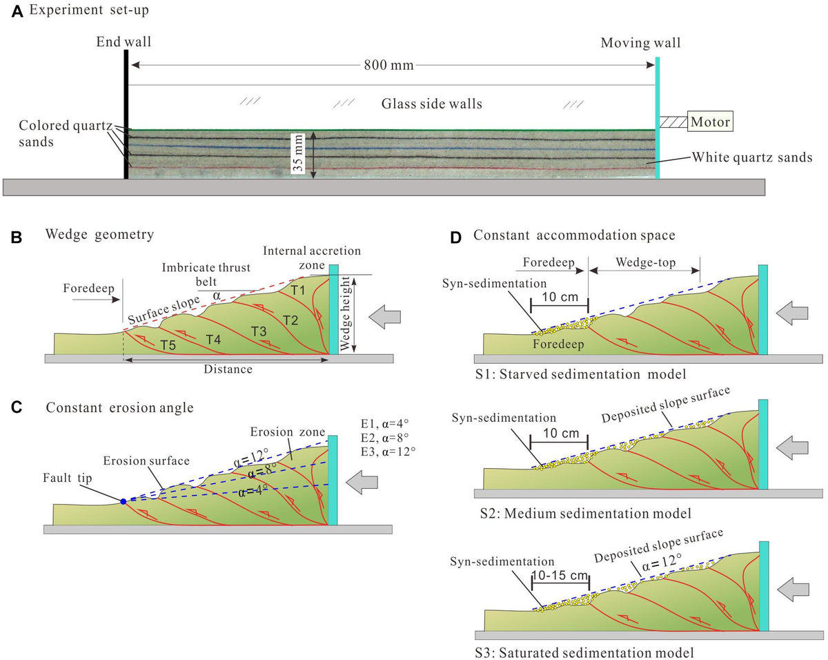 Frontiers | Differential Erosion and Sedimentation Process