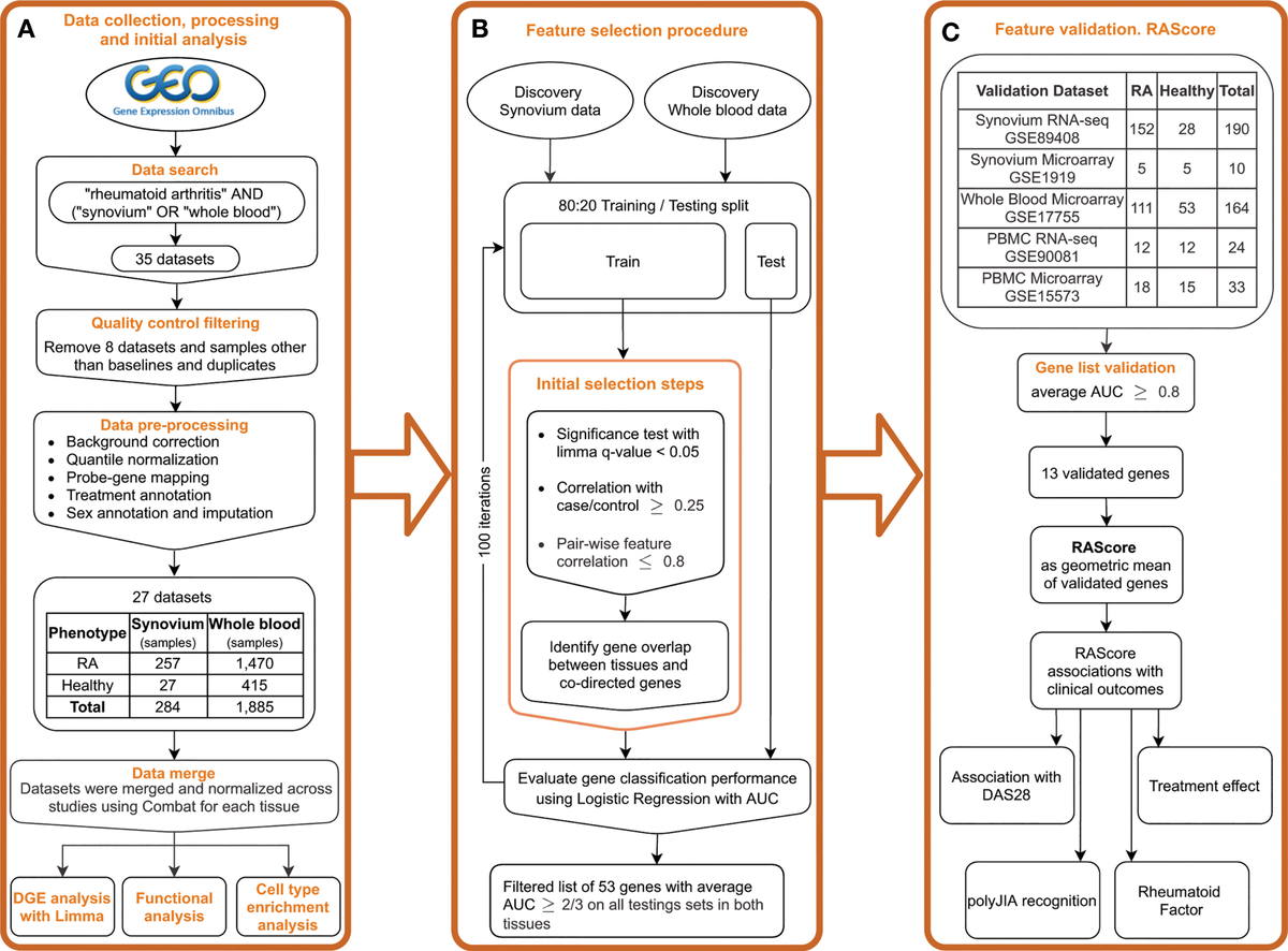 d。 Frontiers | Cross-Tissue Transcriptomic Analysis Leveraging