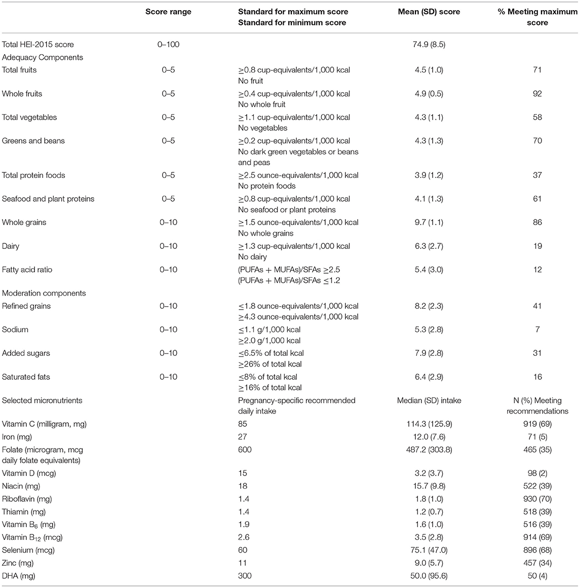 Dietary Quality and Sociodemographic and Health Behavior Characteristics Among Pregnant Women Participating in the New York University Children’s Health and Environment Study