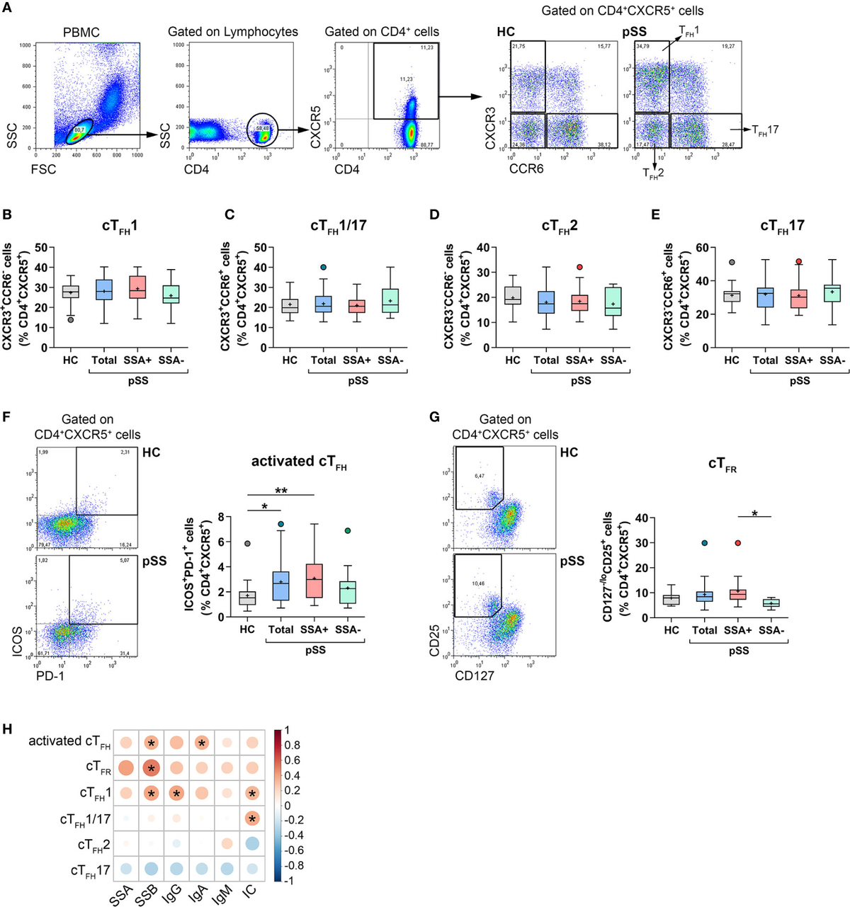Frontiers | The Imbalance of Circulating Follicular T Helper Cell Subsets  in Primary Sjögrens Syndrome Associates With Serological Alterations and  Abnormal B-Cell Distribution