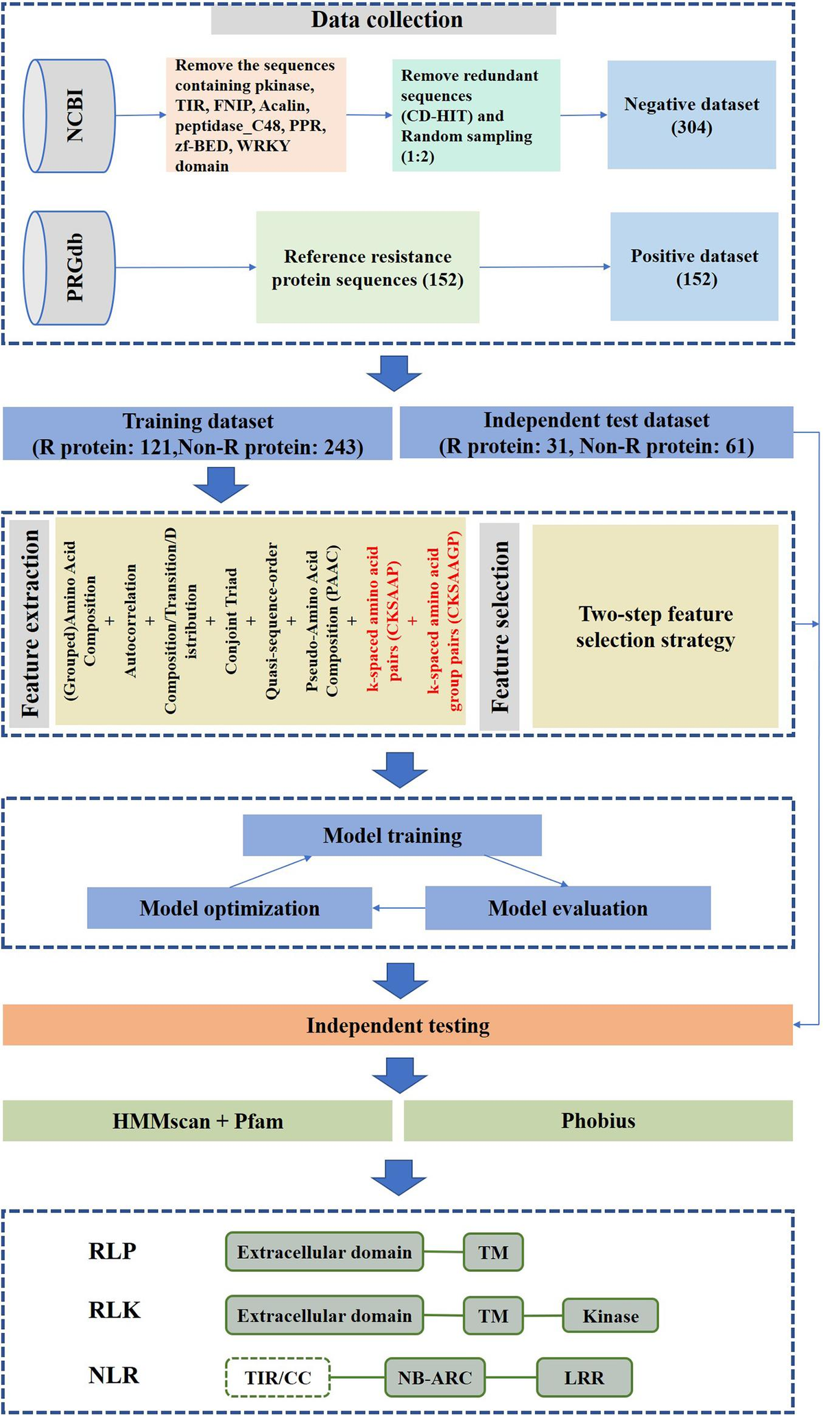 Frontiers | prPred: A Predictor to Identify Plant Resistance Frontiers | prPred: A Predictor to Identify Plant Resistance