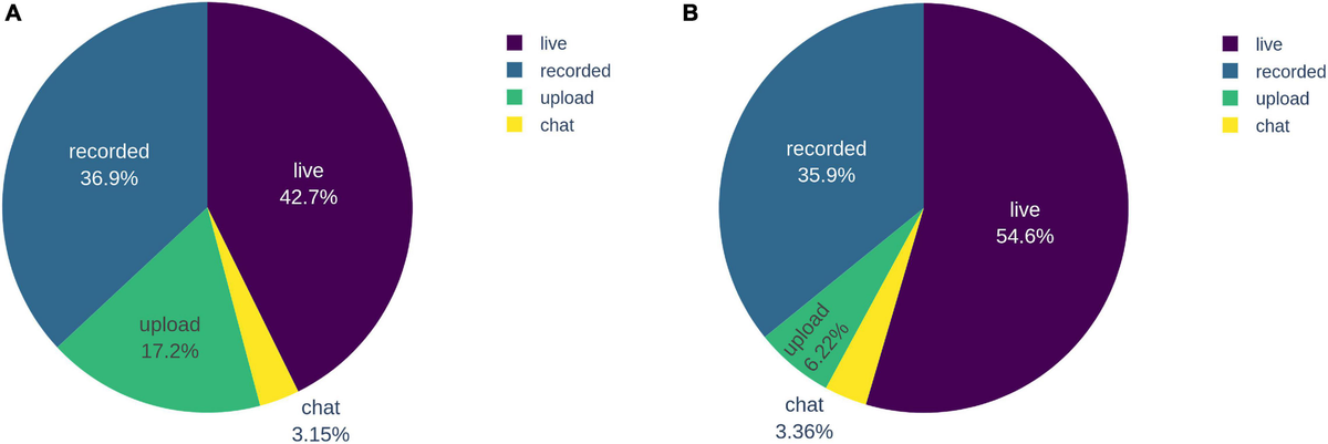 Insights Into Students’ Experiences and Perceptions of Remote Learning Methods: From the COVID-19 Pandemic to Best Practice for the Future