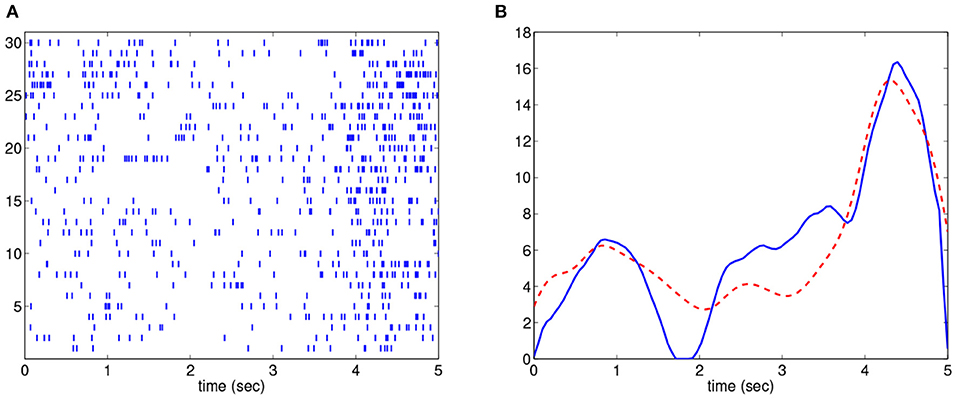 Frontiers | Intensity Estimation for Poisson Process With