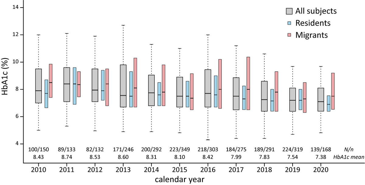 ニューカレンダーグラフィックス Frontiers | Glycated Hemoglobin (HbA1c) Concentrations Among