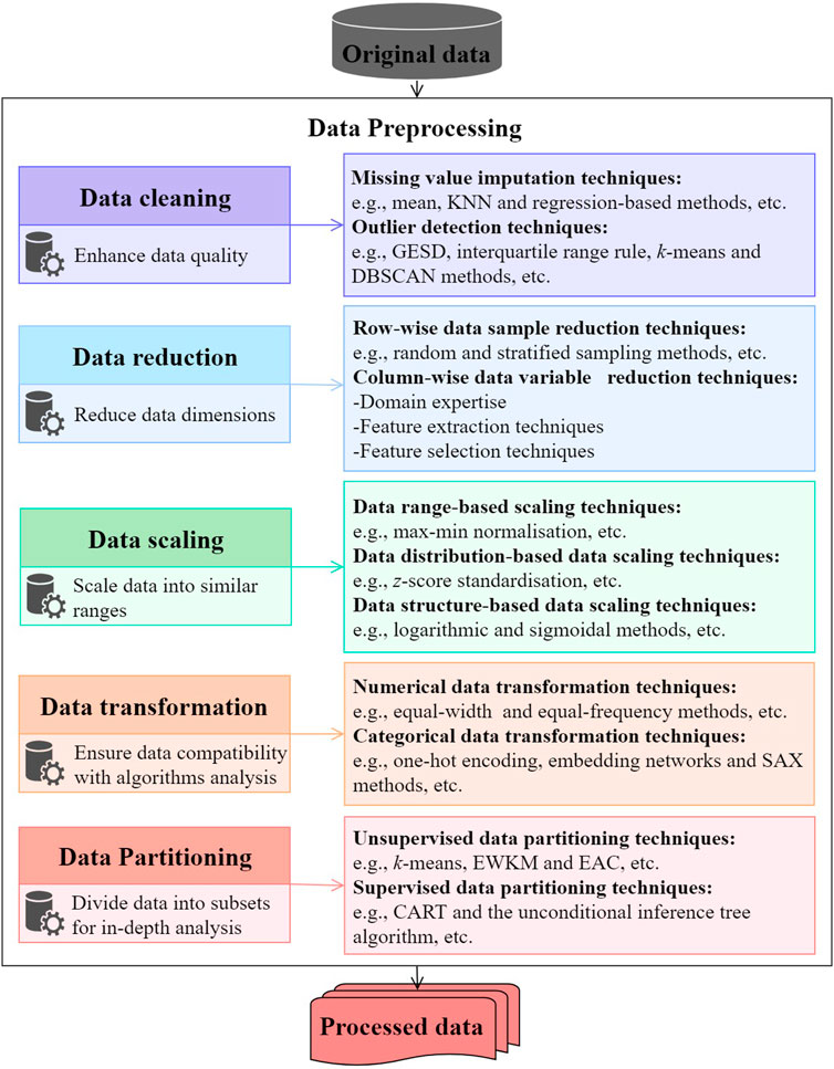 The Importance of Data Preprocessing in Machine Learning - Introduction