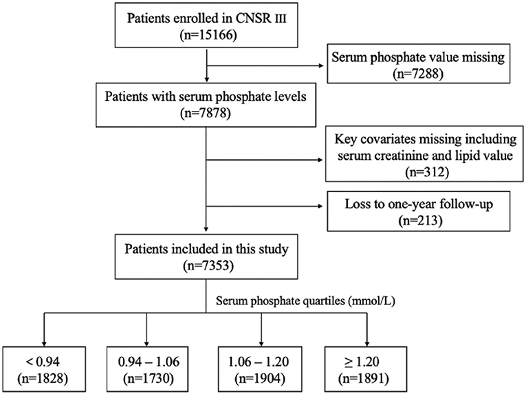 Frontiers Serum Phosphate and 1 Year Outcome in Patients With Acute