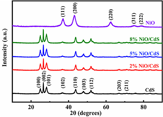 Frontiers | NiO Nanosheets Coupled With CdS Nanorods as 2D