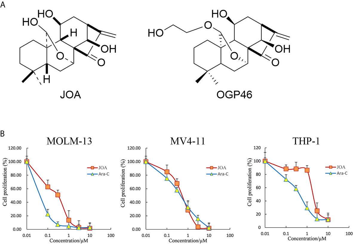 Frontiers | Jiyuan Oridonin A Overcomes Differentiation