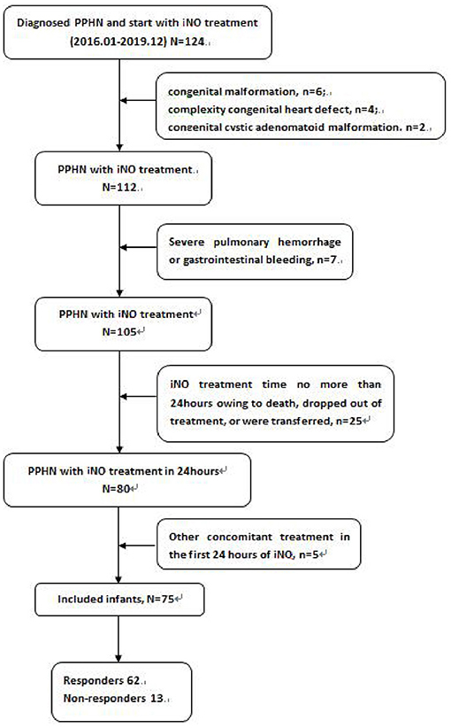 Frontiers Asphyxia and Neonatal Respiratory Distress Syndrome Are Independent Predictors of