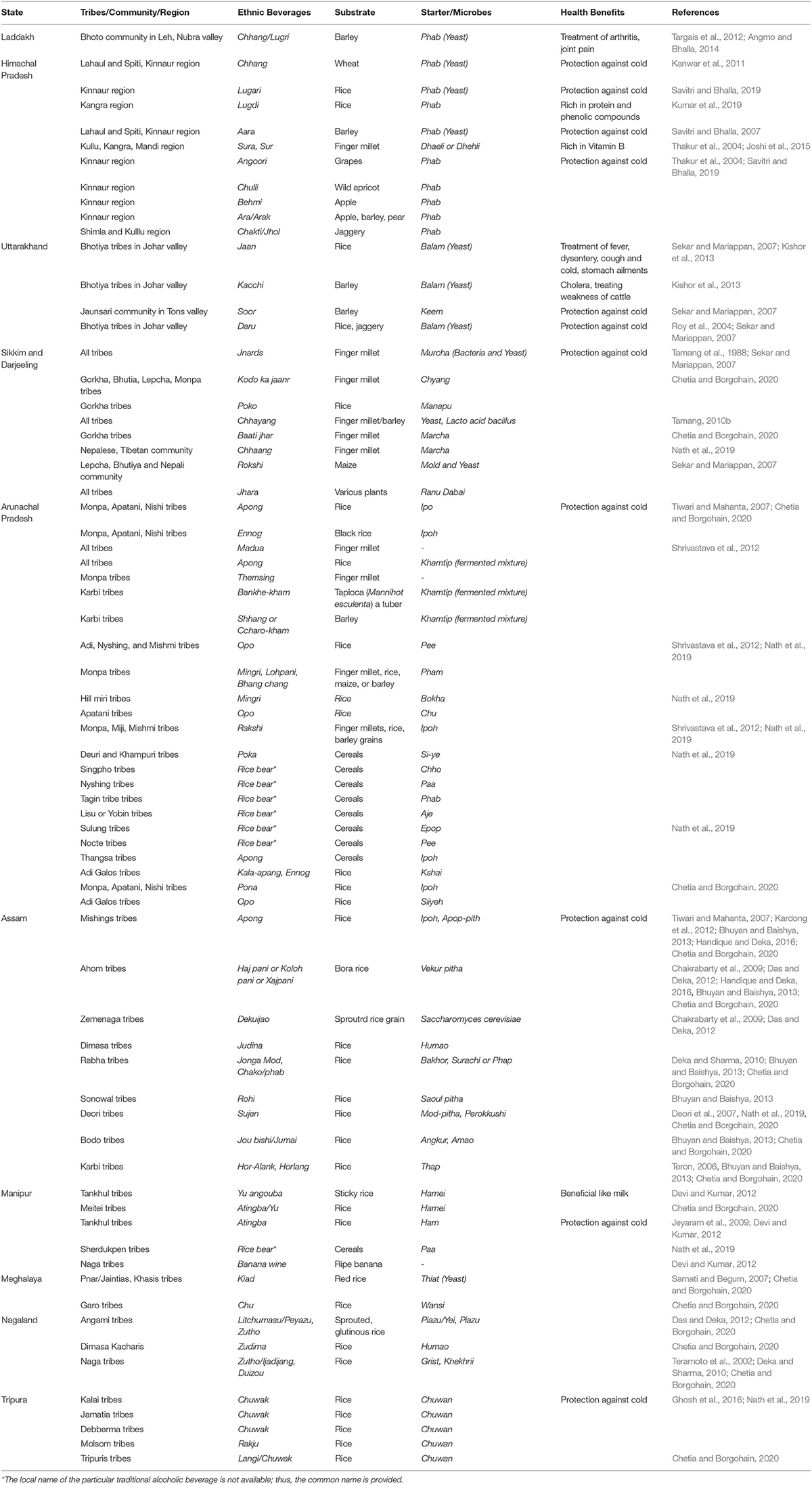 Frontiers Preparation of Alcoholic Beverages by Tribal Communities in
