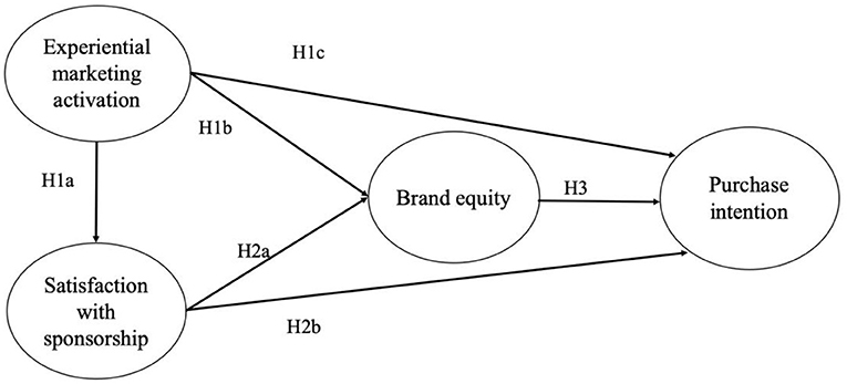 An Empirical Exploration of Sports Sponsorship: Activation of Experiential Marketing, Sponsorship Satisfaction, Brand Equity, and Purchase Intention An Empirical Exploration of Sports Sponsorship: Activation of Experiential Marketing, Sponsorship Satisfaction, Brand Equity, and Purchase Intention