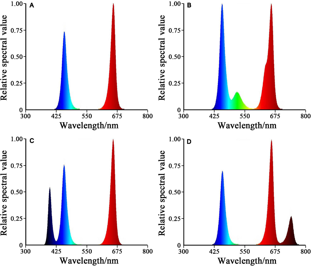 Red led spectrum top