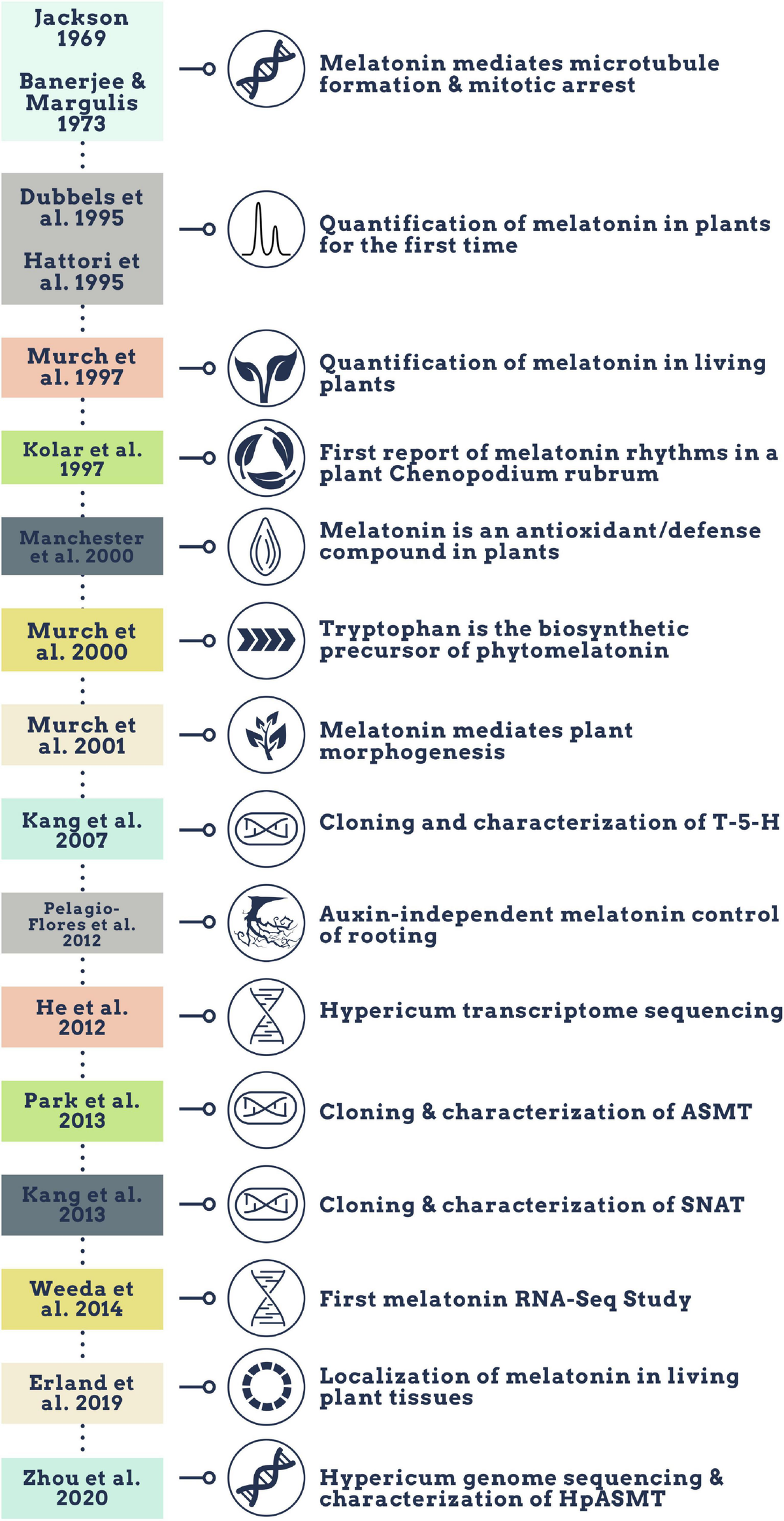Frontiers A Systematic Review of Melatonin in Plants: An Example of