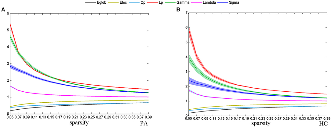 Frontiers | Disrupted Topological Organization of Functional