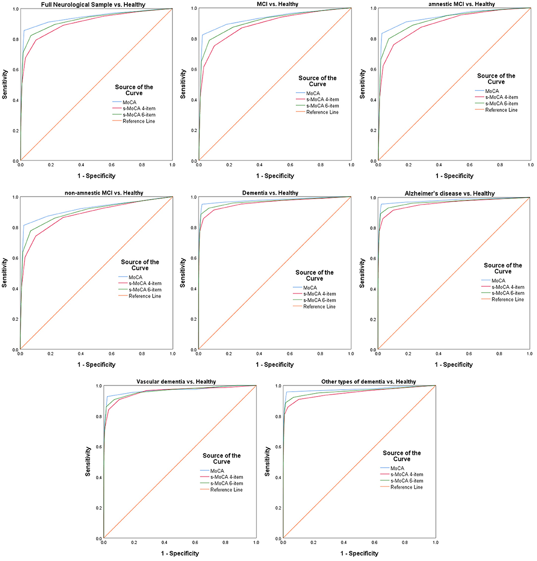 Frontiers | Accuracy of the Short-Form Montreal Cognitive