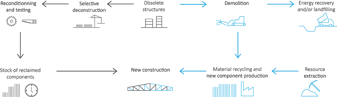 Decision Framework to Balance Environmental, Technical, Logistical, and Economic Criteria When Designing Structures With Reused Components