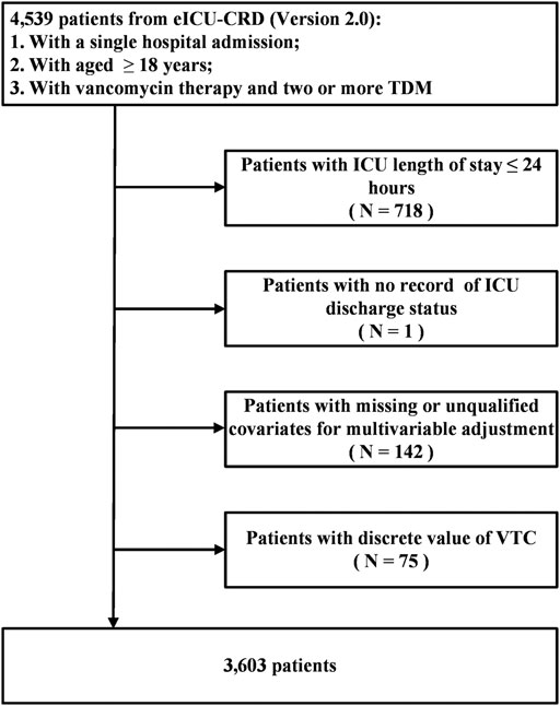Frontiers | Relationship Between Mean Vancomycin Trough