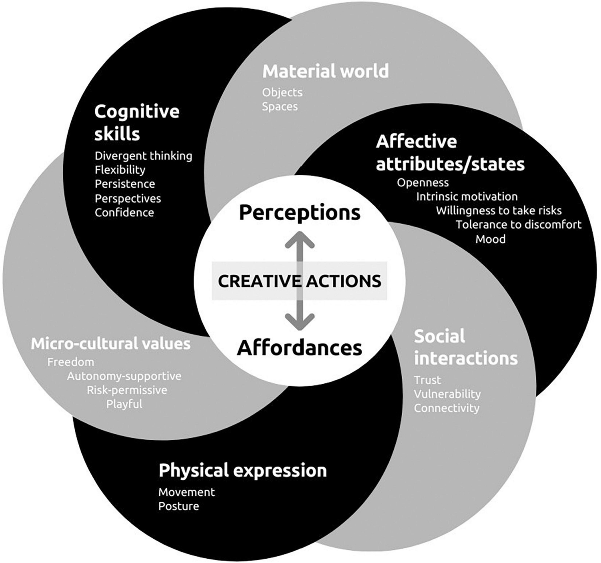 Vygotsky's theory of creativity new arrivals