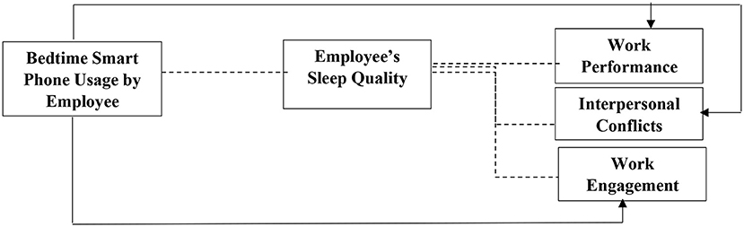 Frontiers Bedtime Smart Phone Usage and Its Effects on Work Related