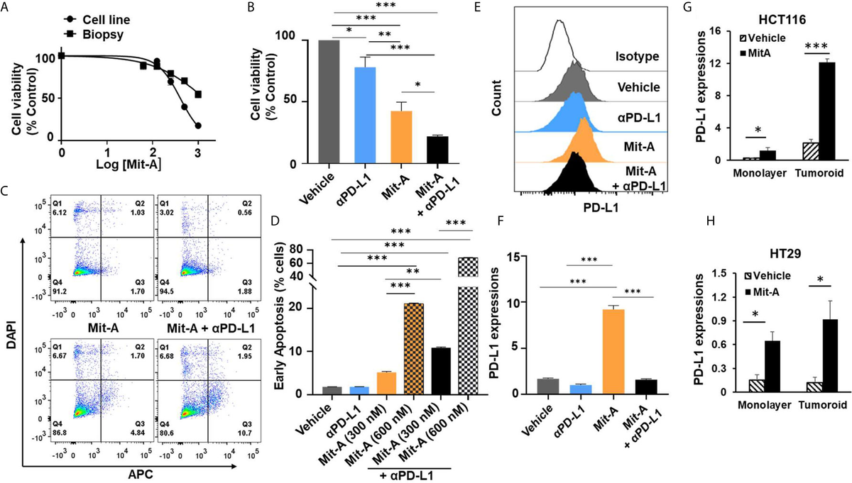 Frontiers | Combination Therapy of Mithramycin A and Immune