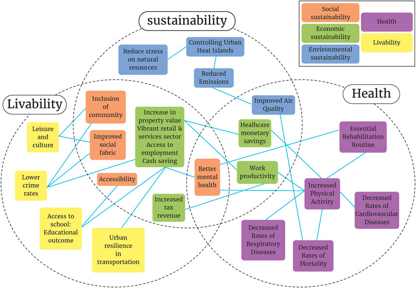 Frontiers | Walkability and Its Relationships With Health, Sustainability, and Livability: Elements of Physical Environment and Evaluation Frameworks