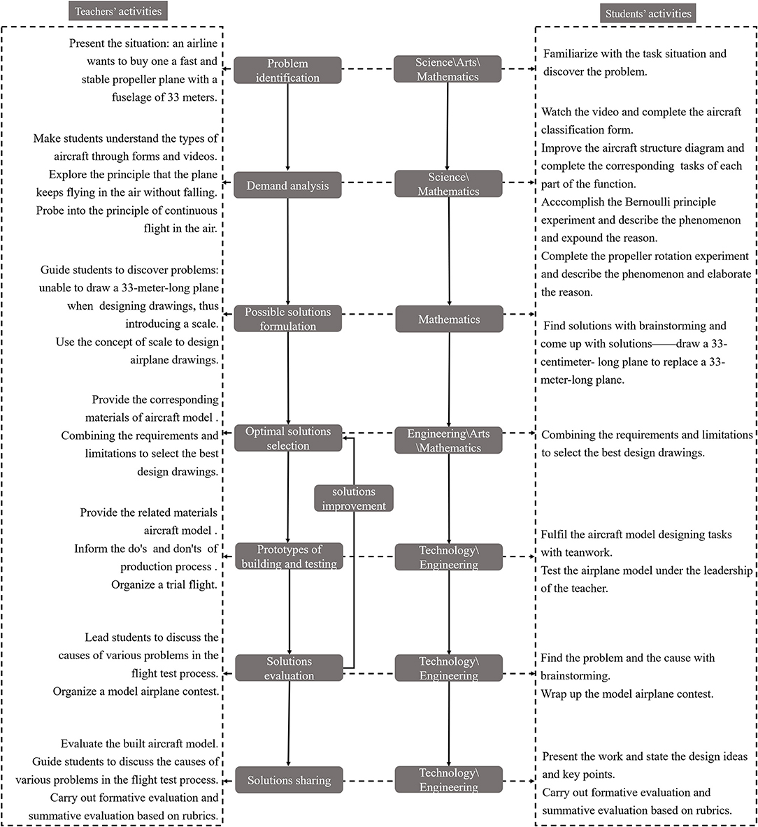 A Curriculum Integrating STEAM and Maker Education Promotes Pupils’ Learning Motivation, Self-Efficacy, and Interdisciplinary Knowledge Acquisition