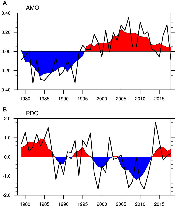 Frontiers | Influence of Decadal Ocean Signals on