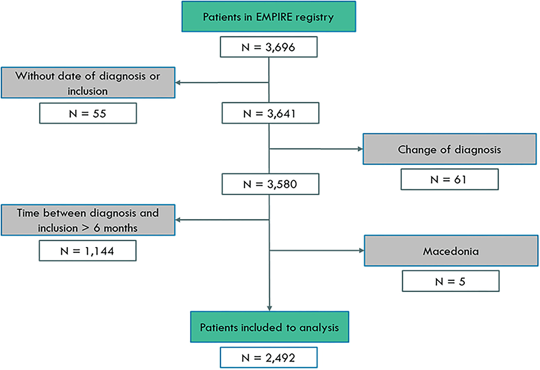 Differences in Baseline Characteristics and Access to Treatment of Newly  Diagnosed Patients With IPF in the EMPIRE Countries - Frontiers