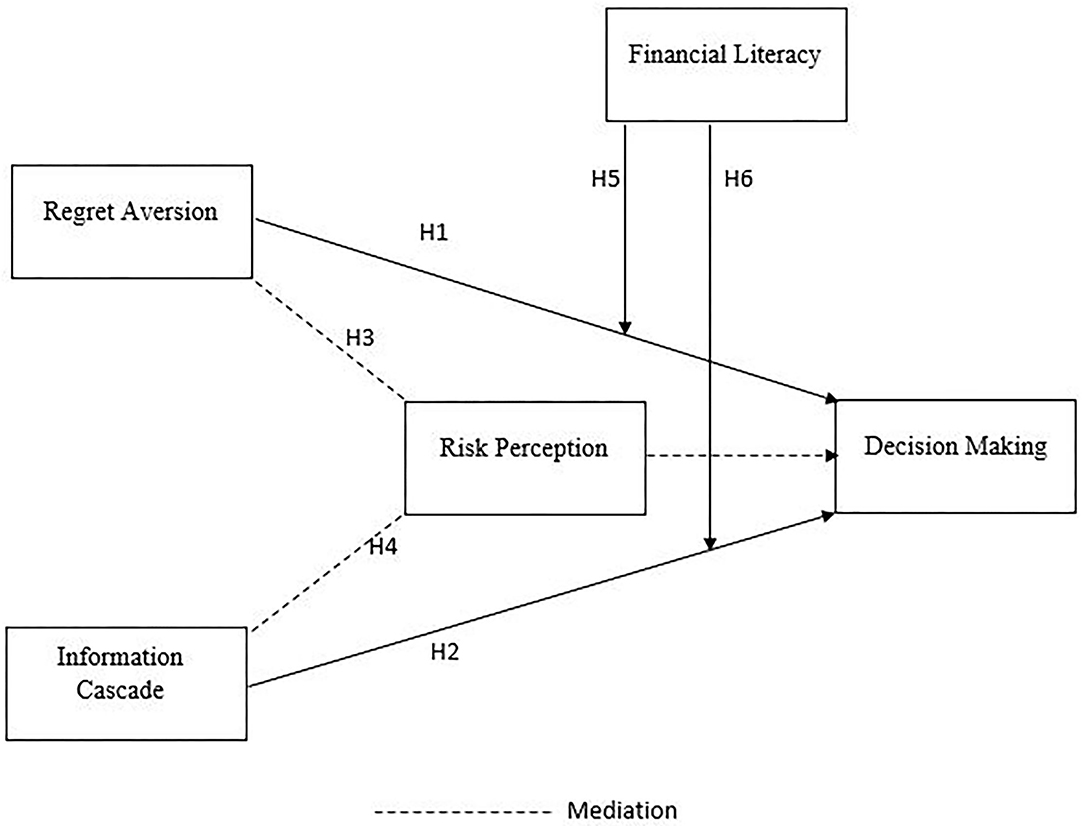 Effect of Regret Aversion and Information Cascade on Investment Decisions in the Real Estate Sector: The Mediating Role of Risk Perception and the Moderating Effect of Financial Literacy