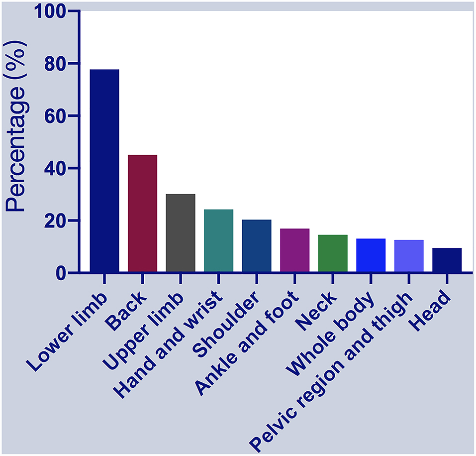 Frontiers Musculoskeletal Pain in Parkinson #39 s Disease