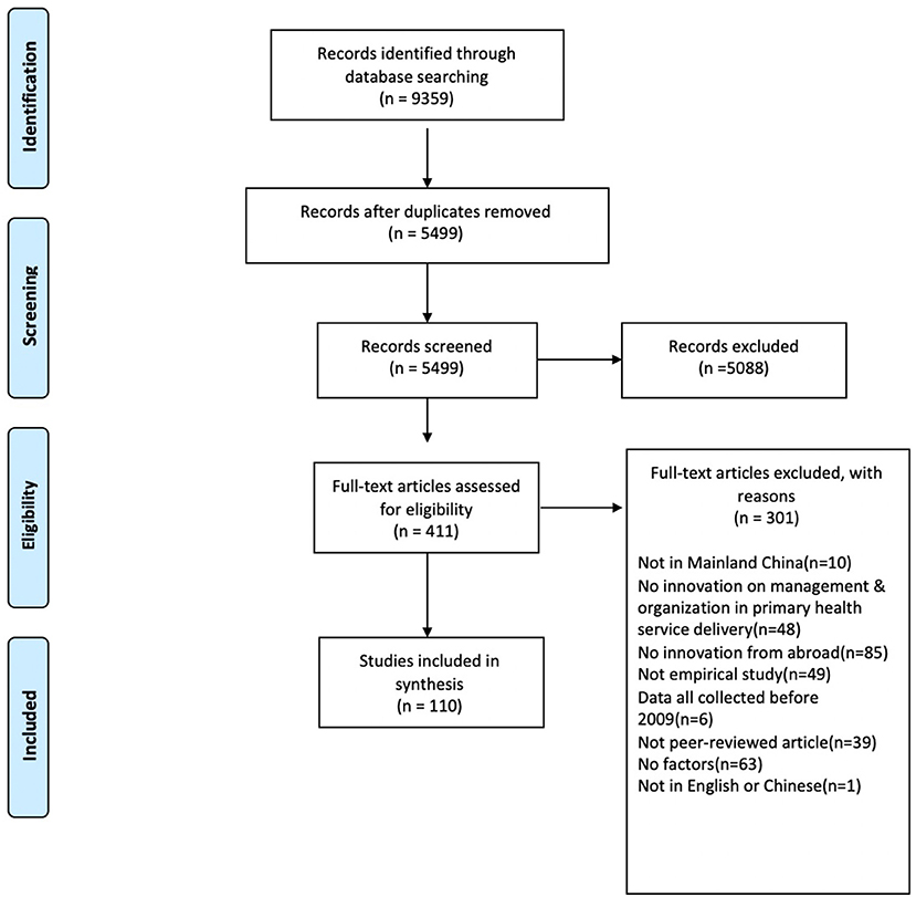 Factors Influencing the Implementation of Foreign Innovations in Organization and Management of Health Service Delivery in China: A Systematic Review