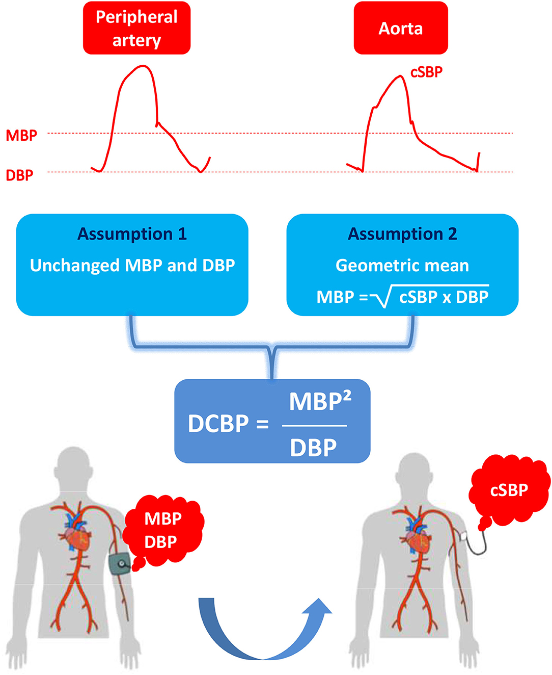 What is the systolic blood pressure sale