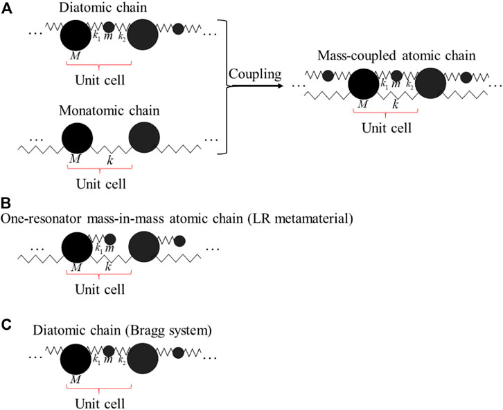 Frontiers | Hybrid Bandgaps in Mass-coupled Bragg Atomic