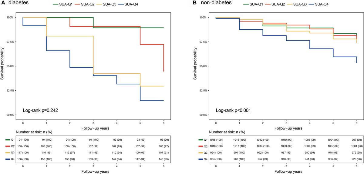 Frontiers | Distinct Prognostic Role of Serum Uric Acid